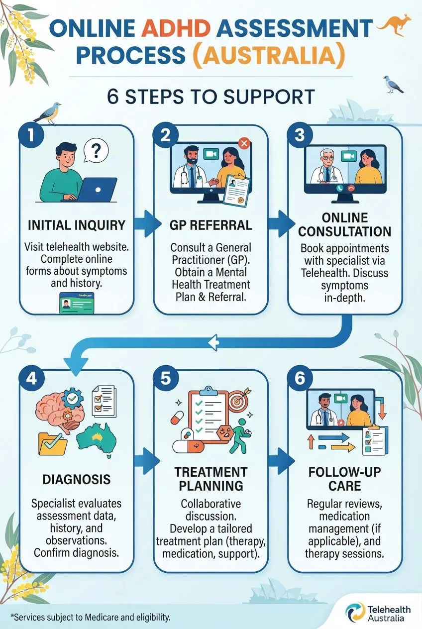 A clean, Australian-style infographic illustrating the online ADHD assessment process in 6 steps: initial inquiry, referral, online