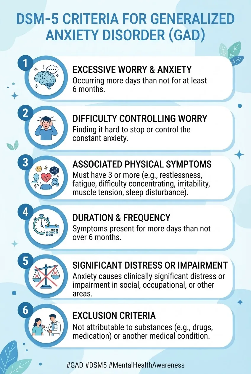 A clean, easy-to-read infographic showing the 6 key DSM-5 criteria for GAD diagnosis as numbered steps, each paired with a simple icon and